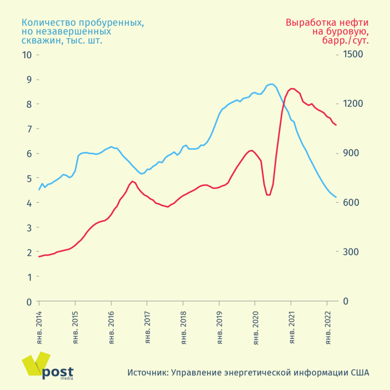 Сколько скважин в сша